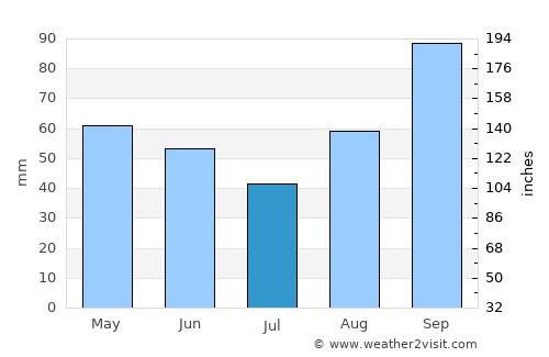 Sezze average rain in July