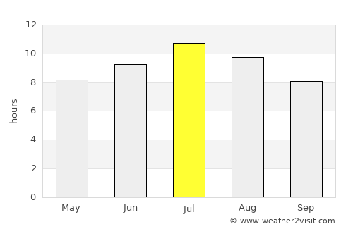 Sezze average rain in July