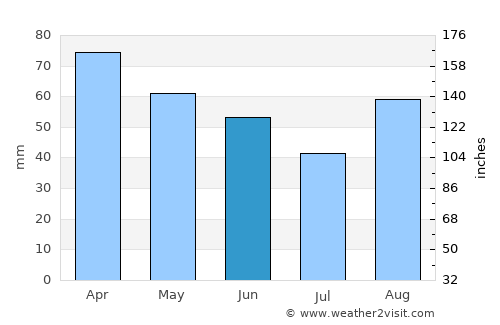 Sezze average rain in June