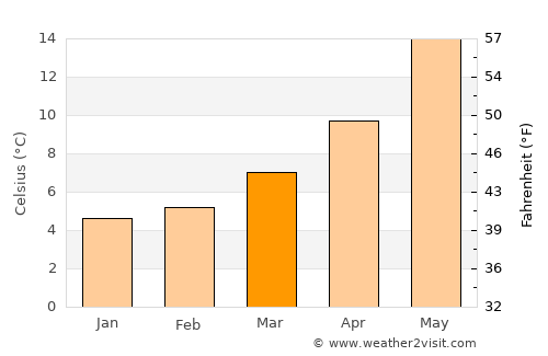 Sezze average temperature in March