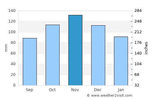 Sezze average rain in November