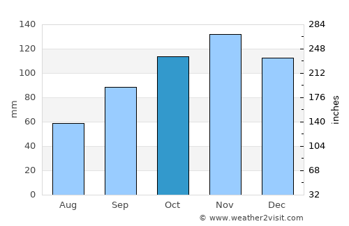 Sezze average rain in October