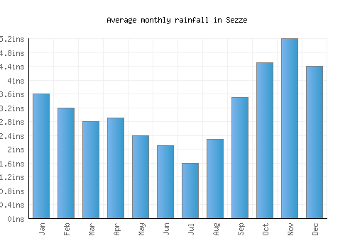 Sezze monthly rainfall chart (inches)