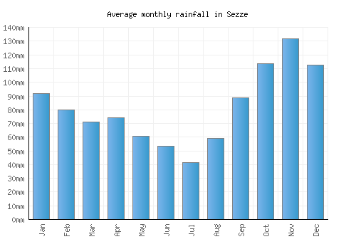 Sezze monthly rainfall chart (mm)