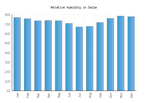 Sezze relative humidity averages