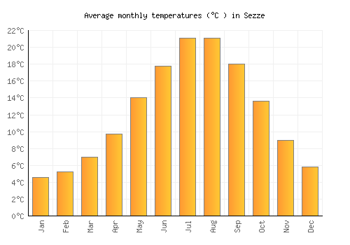 Sezze average temperature chart (Celsius)