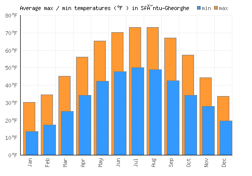 Sfântu-Gheorghe average minimum / maximum temperatures (Fahrenheit)