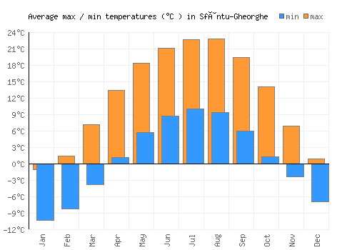 Sfântu-Gheorghe average minimum / maximum temperatures (Celsius)