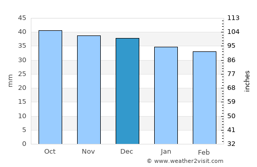 Sfântu-Gheorghe average rain in December