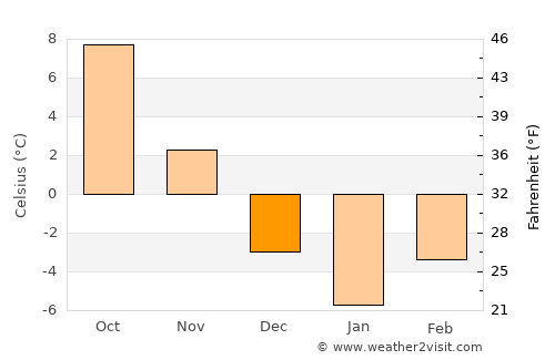 Sfântu-Gheorghe average temperature in December