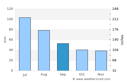 Sfântu-Gheorghe average rain in September