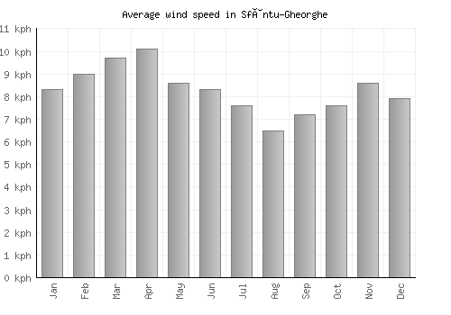 Sfântu-Gheorghe average winspeed by month (km/h)