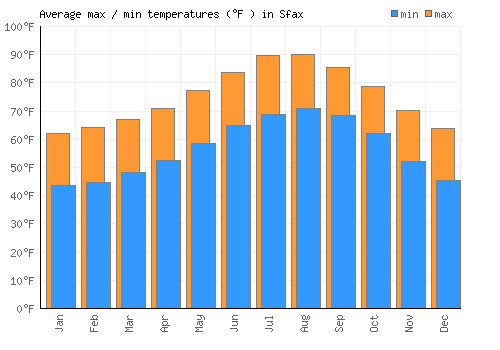 Sfax average minimum / maximum temperatures (Fahrenheit)