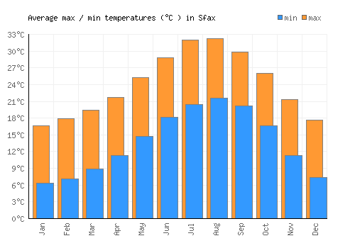 Sfax average minimum / maximum temperatures (Celsius)