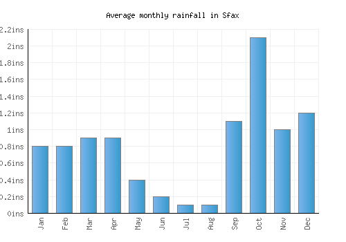 Sfax monthly rainfall chart (inches)