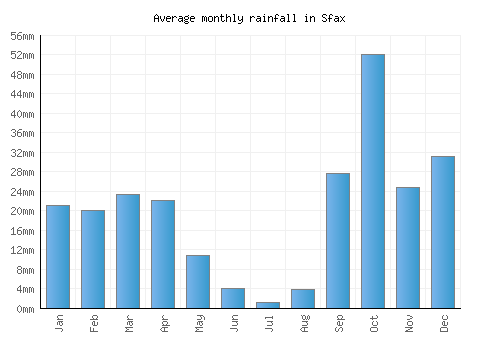 Sfax monthly rainfall chart (mm)