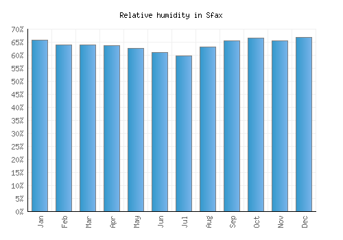 Sfax relative humidity averages
