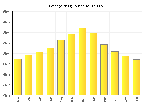 Sfax average daily sunshine chart