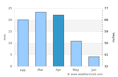 Sfax average rain in April