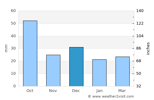 Sfax average rain in December