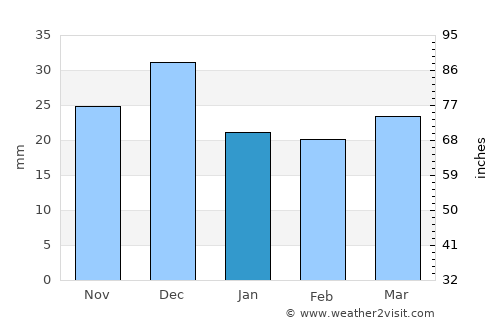 Sfax average rain in January