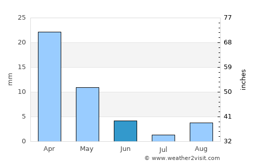 Sfax average rain in June
