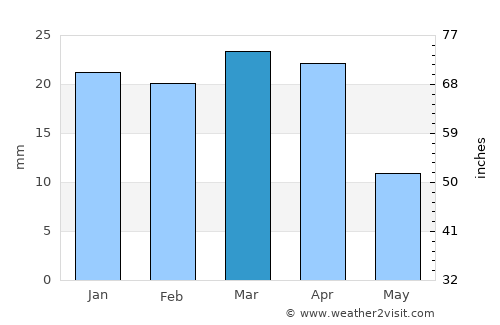 Sfax average rain in March