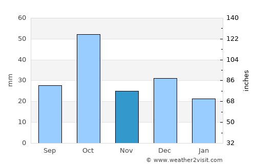 Sfax average rain in November