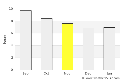 Sfax average rain in November