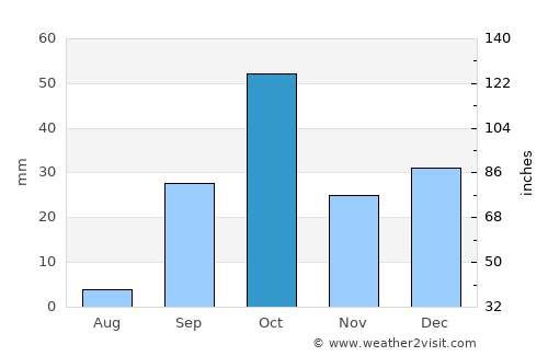 Sfax average rain in October