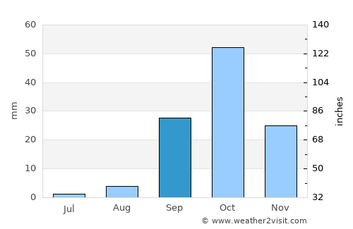 Sfax average rain in September