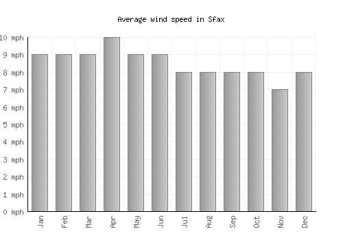 Sfax average winspeed by month (mph)