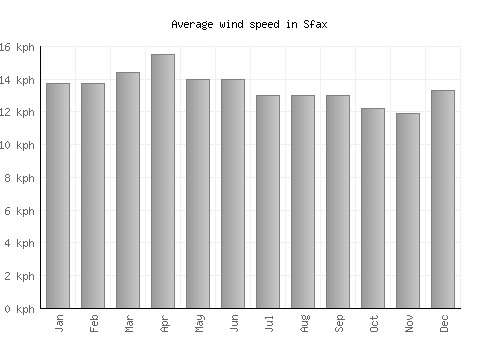 Sfax average winspeed by month (km/h)