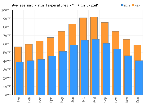 Sfizef average minimum / maximum temperatures (Fahrenheit)