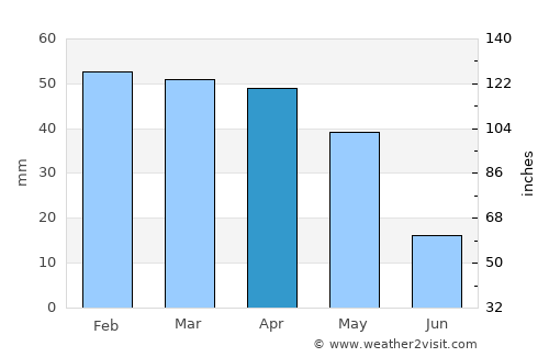 Sfizef average rain in April