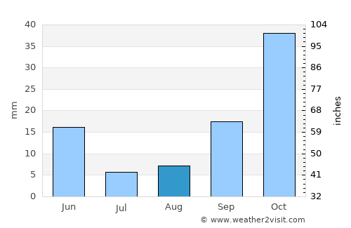 Sfizef average rain in August