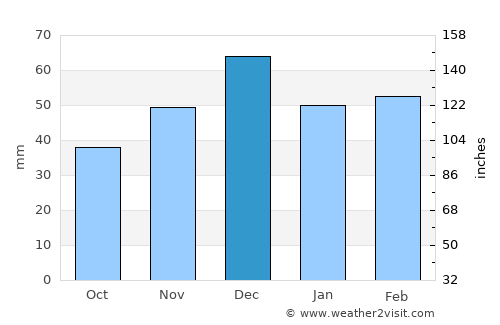 Sfizef average rain in December