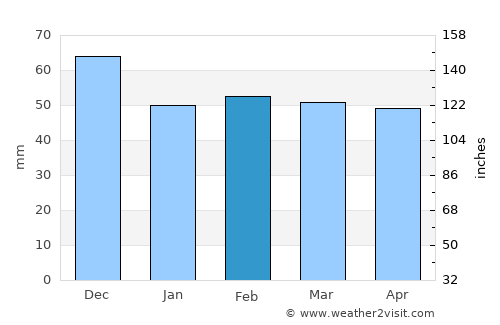 Sfizef average rain in February