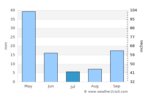 Sfizef average rain in July