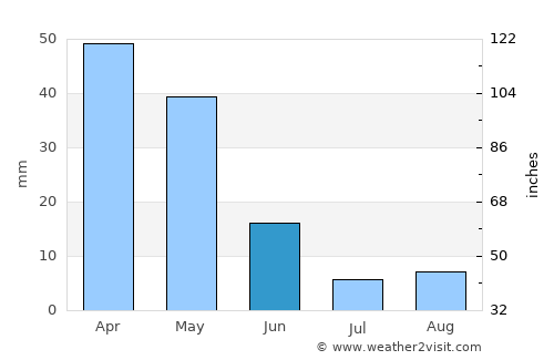 Sfizef average rain in June