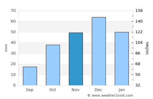 Sfizef average rain in November