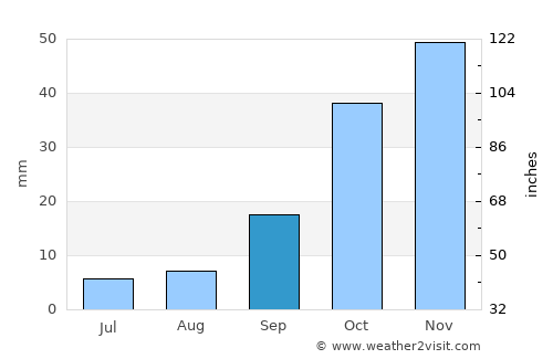 Sfizef average rain in September