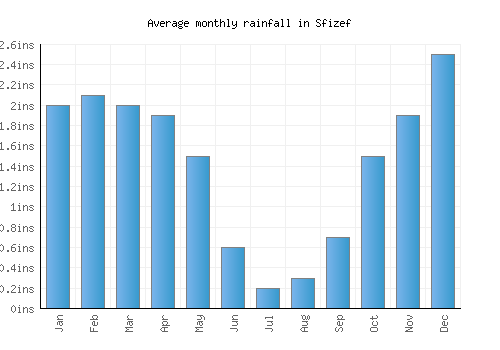Sfizef monthly rainfall chart (inches)