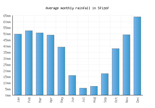 Sfizef monthly rainfall chart (mm)