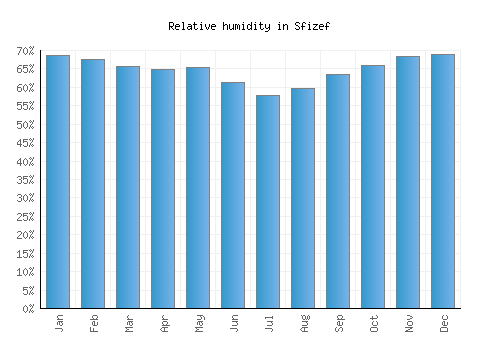Sfizef relative humidity averages