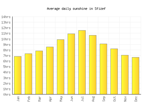 Sfizef average daily sunshine chart