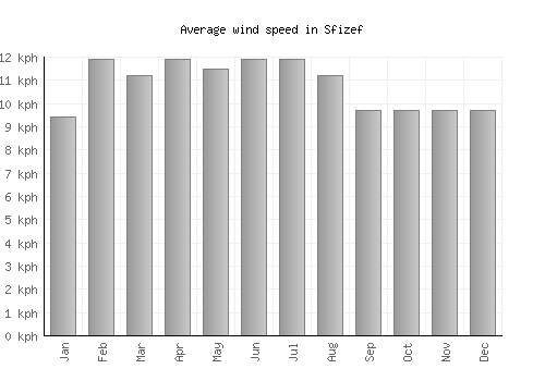 Sfizef average winspeed by month (km/h)