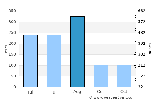 Shaba Zhen average rain in August