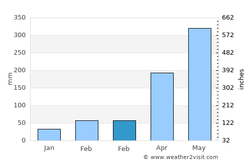 Shaba Zhen average rain in February