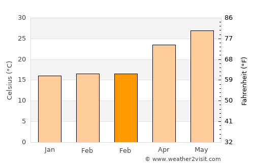 Shaba Zhen average temperature in February
